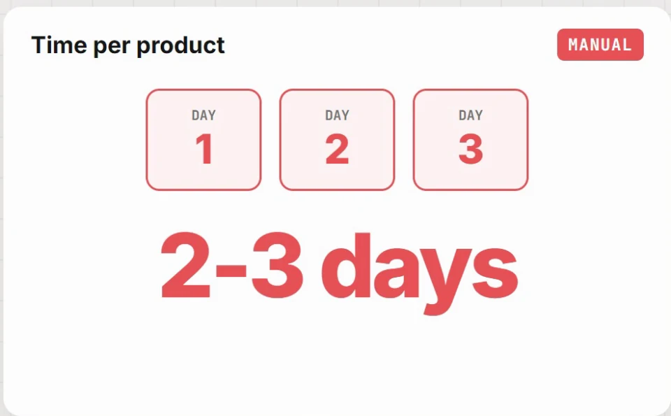Card: product check took two to three days by hand