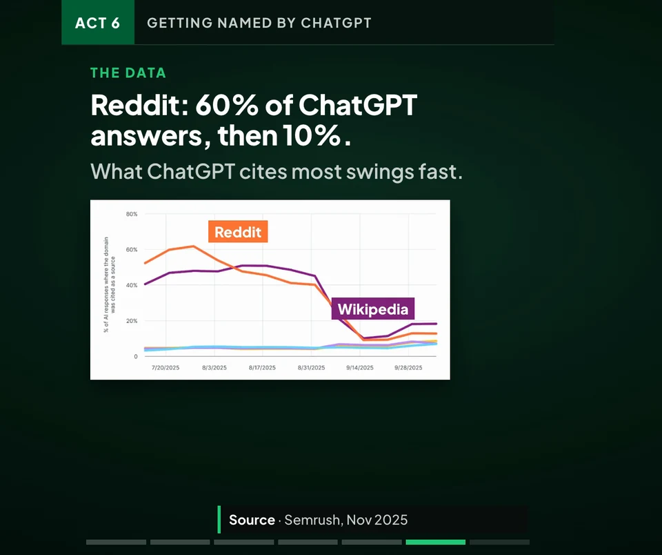 Semrush chart: Reddit cited in about 60% of ChatGPT answers in early August, about 10% by mid-September