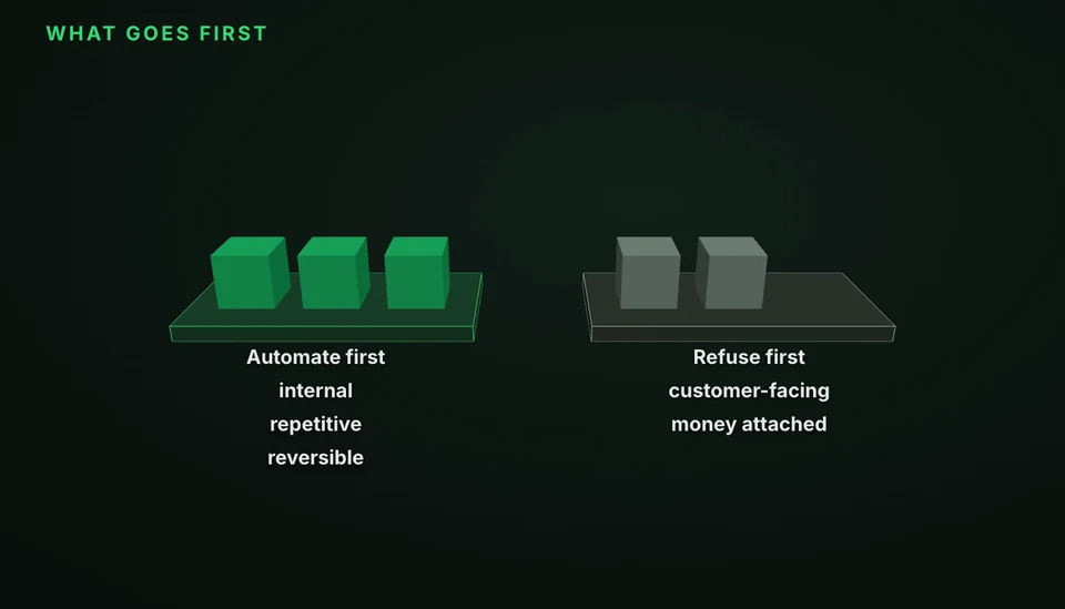 Two trays from the episode. Automate: internal, repetitive, reversible. Refuse: customer-facing, money attached, custom-built. Caption reads look for off-the-shelf.